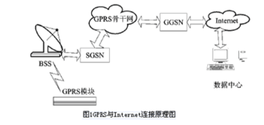 GPRS DTU在工程機(jī)械遠(yuǎn)程監(jiān)控系統(tǒng)中的應(yīng)用